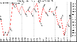 Milwaukee Weather Solar Radiation Daily High W/m2