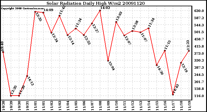 Milwaukee Weather Solar Radiation Daily High W/m2