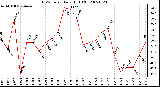 Milwaukee Weather THSW Index Daily High (F)