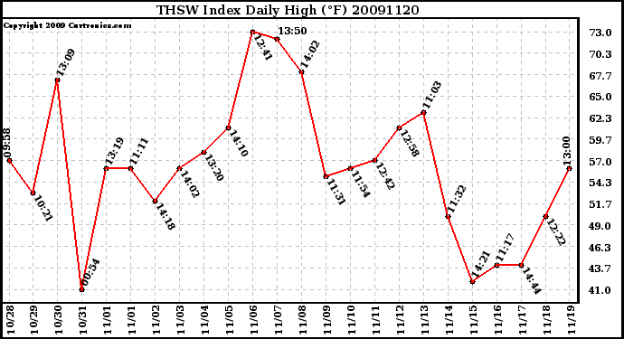 Milwaukee Weather THSW Index Daily High (F)