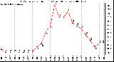 Milwaukee Weather THSW Index per Hour (F) (Last 24 Hours)