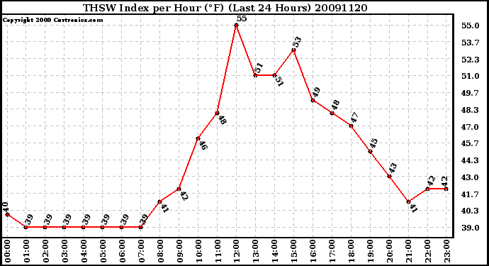 Milwaukee Weather THSW Index per Hour (F) (Last 24 Hours)