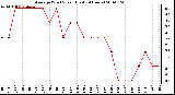 Milwaukee Weather Average Wind Speed (Last 24 Hours)