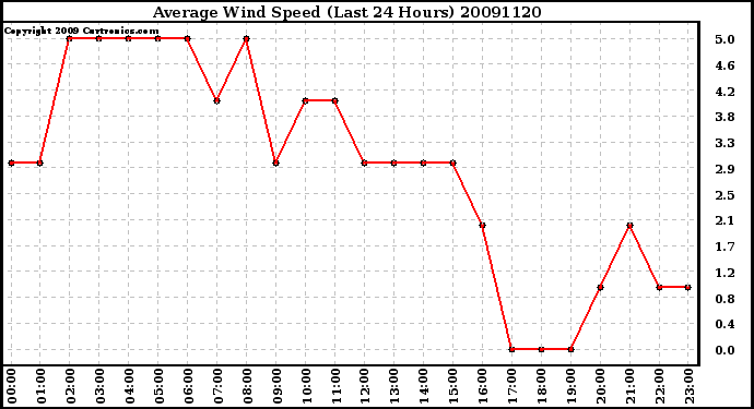 Milwaukee Weather Average Wind Speed (Last 24 Hours)