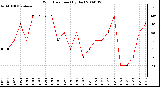 Milwaukee Weather Wind Direction (By Day)