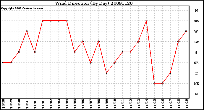 Milwaukee Weather Wind Direction (By Day)