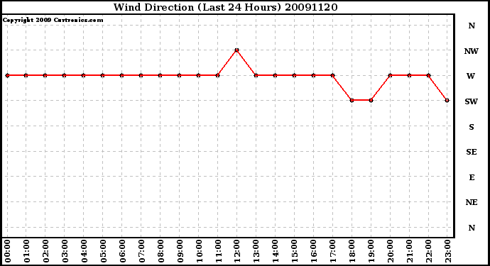 Milwaukee Weather Wind Direction (Last 24 Hours)