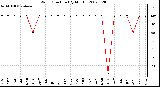 Milwaukee Weather Wind Direction (By Month)