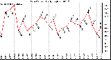 Milwaukee Weather Wind Speed Daily High