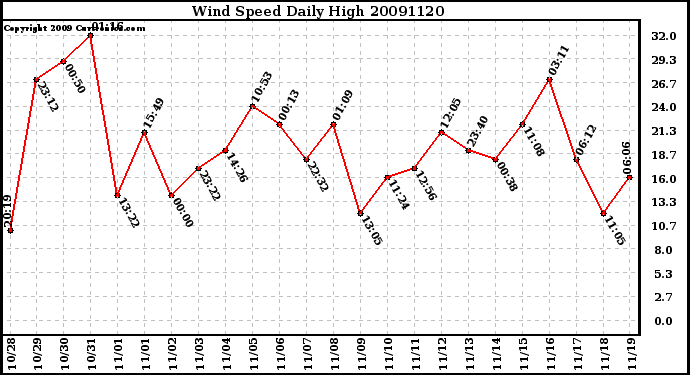 Milwaukee Weather Wind Speed Daily High