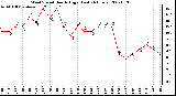 Milwaukee Weather Wind Speed Hourly High (Last 24 Hours)