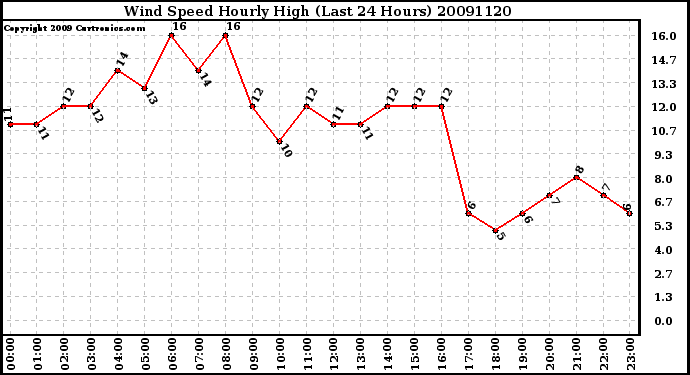 Milwaukee Weather Wind Speed Hourly High (Last 24 Hours)