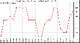 Milwaukee Weather Wind Daily High Direction (By Day)