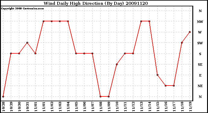 Milwaukee Weather Wind Daily High Direction (By Day)