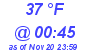 Milwaukee Weather Dewpoint High Low Today