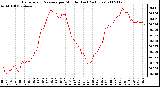 Milwaukee Weather Barometric Pressure per Minute (Last 24 Hours)