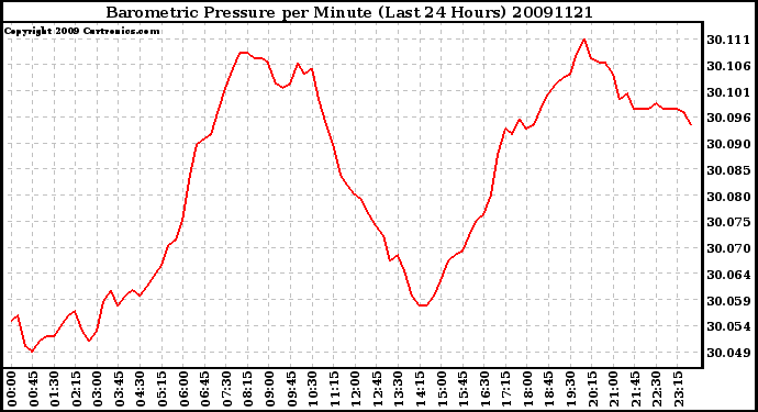 Milwaukee Weather Barometric Pressure per Minute (Last 24 Hours)