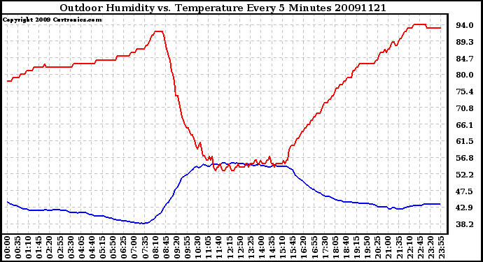 Milwaukee Weather Outdoor Humidity vs. Temperature Every 5 Minutes