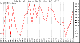 Milwaukee Weather Solar Radiation Avg per Day W/m2/minute