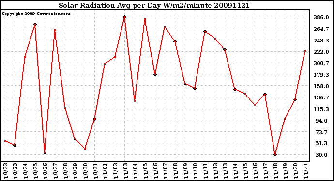 Milwaukee Weather Solar Radiation Avg per Day W/m2/minute