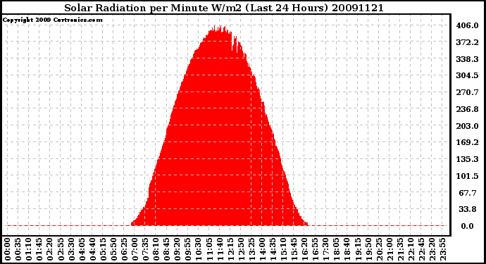 Milwaukee Weather Solar Radiation per Minute W/m2 (Last 24 Hours)