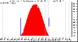 Milwaukee Weather Solar Radiation & Day Average per Minute W/m2 (Today)