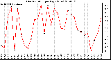 Milwaukee Weather Solar Radiation per Day KW/m2