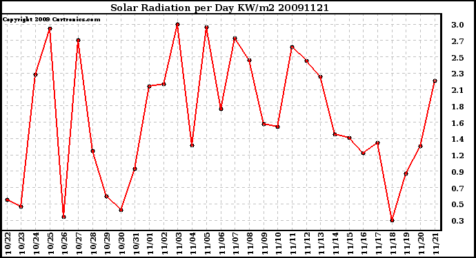 Milwaukee Weather Solar Radiation per Day KW/m2