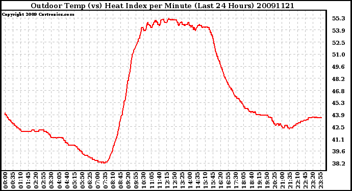 Milwaukee Weather Outdoor Temp (vs) Heat Index per Minute (Last 24 Hours)