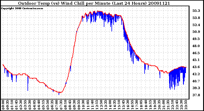 Milwaukee Weather Outdoor Temp (vs) Wind Chill per Minute (Last 24 Hours)