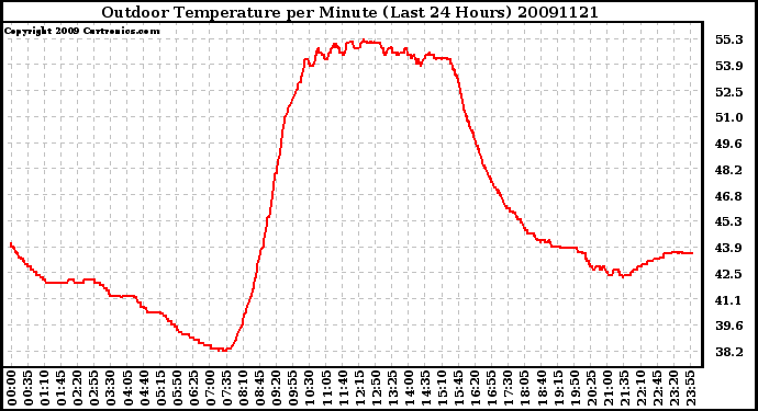 Milwaukee Weather Outdoor Temperature per Minute (Last 24 Hours)