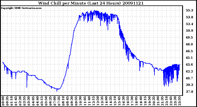 Milwaukee Weather Wind Chill per Minute (Last 24 Hours)