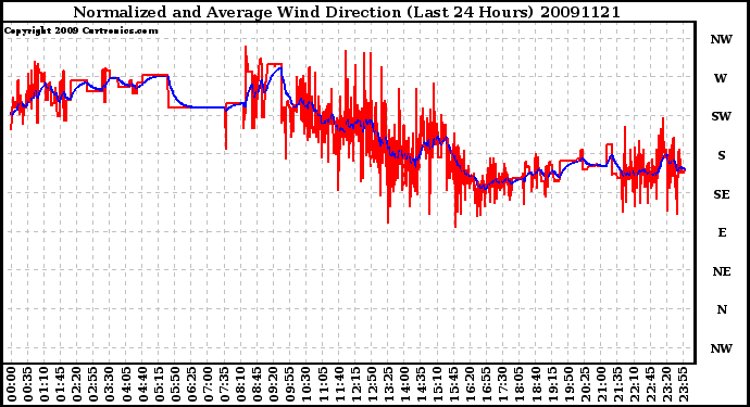 Milwaukee Weather Normalized and Average Wind Direction (Last 24 Hours)