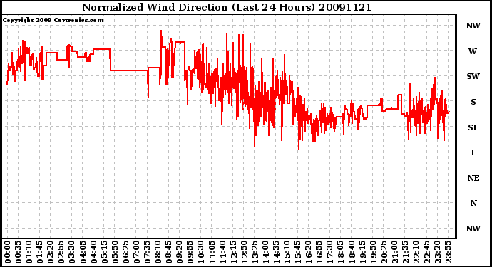 Milwaukee Weather Normalized Wind Direction (Last 24 Hours)