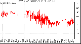 Milwaukee Weather Wind Direction (Last 24 Hours)