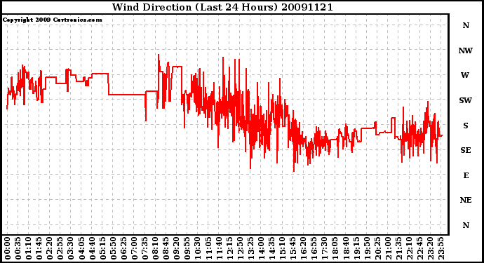 Milwaukee Weather Wind Direction (Last 24 Hours)