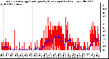 Milwaukee Weather Actual and Average Wind Speed by Minute mph (Last 24 Hours)