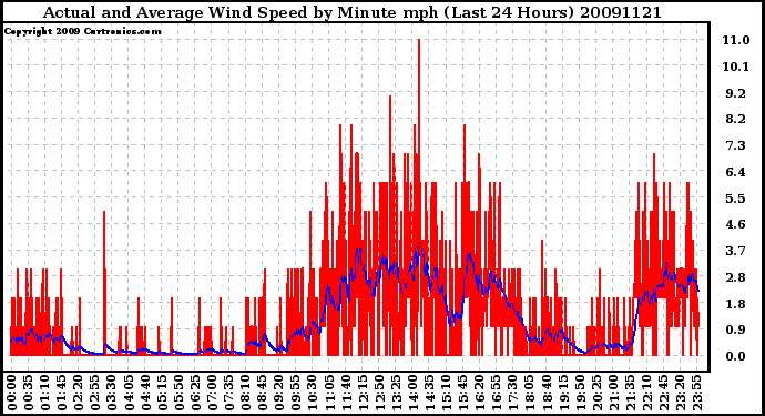 Milwaukee Weather Actual and Average Wind Speed by Minute mph (Last 24 Hours)