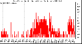 Milwaukee Weather Wind Speed by Minute mph (Last 24 Hours)