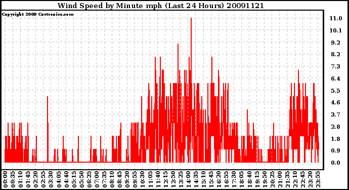 Milwaukee Weather Wind Speed by Minute mph (Last 24 Hours)