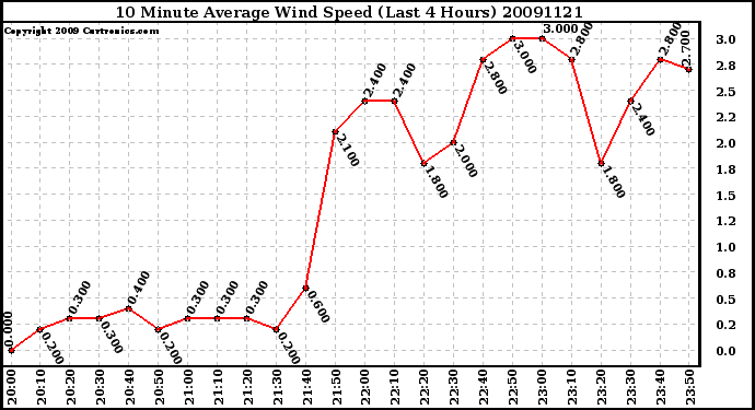 Milwaukee Weather 10 Minute Average Wind Speed (Last 4 Hours)