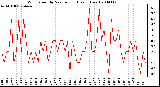 Milwaukee Weather Wind Speed by Minute mph (Last 1 Hour)