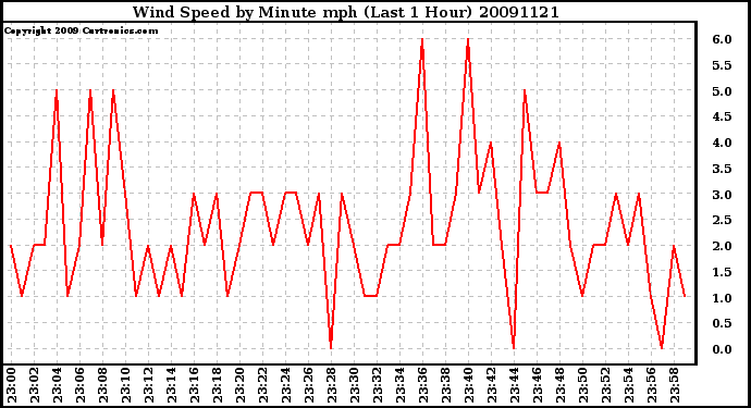 Milwaukee Weather Wind Speed by Minute mph (Last 1 Hour)