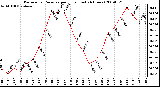 Milwaukee Weather Barometric Pressure per Hour (Last 24 Hours)