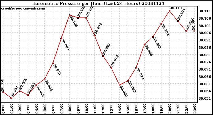 Milwaukee Weather Barometric Pressure per Hour (Last 24 Hours)