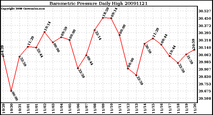 Milwaukee Weather Barometric Pressure Daily High