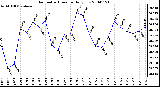 Milwaukee Weather Barometric Pressure Daily Low