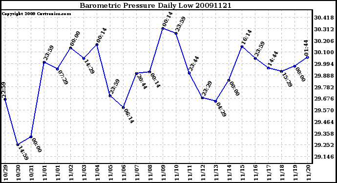 Milwaukee Weather Barometric Pressure Daily Low