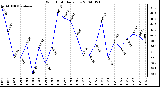 Milwaukee Weather Wind Chill Daily Low