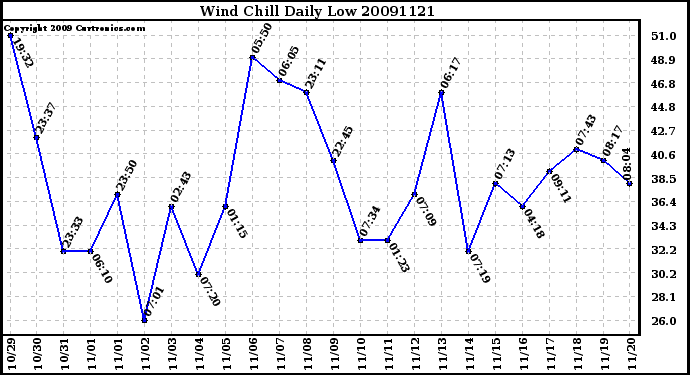 Milwaukee Weather Wind Chill Daily Low